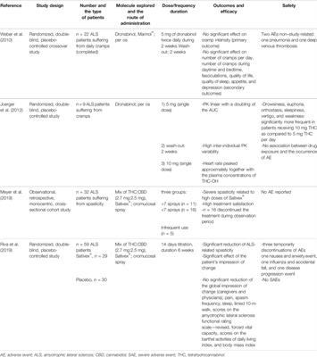 What Do We Know About Medical Cannabis in Neurological Disorders and What Are the Next Steps?